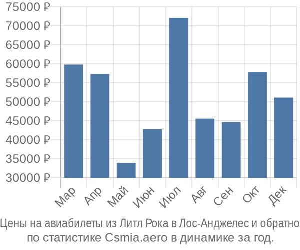 Авиабилеты из Литл Рока в Лос-Анджелес цены