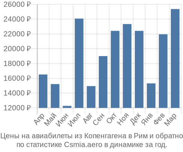 Авиабилеты из Копенгагена в Рим цены