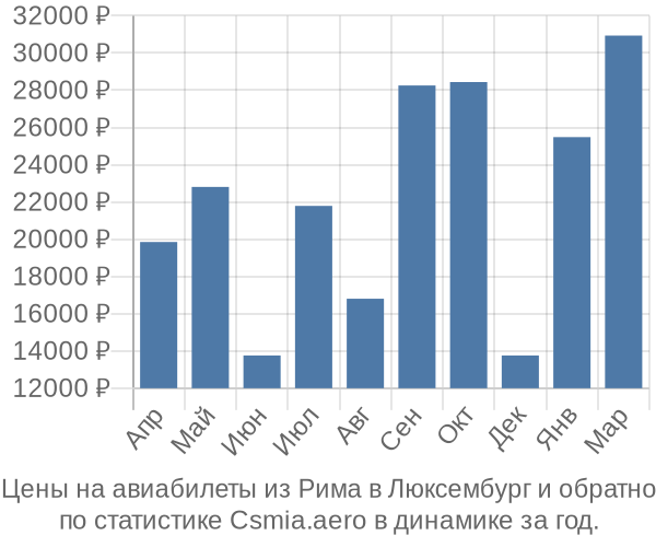 Авиабилеты из Рима в Люксембург цены