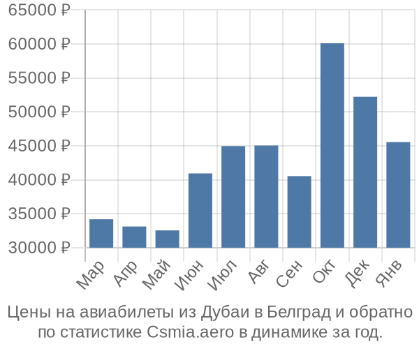 Авиабилеты из Дубаи в Белград цены