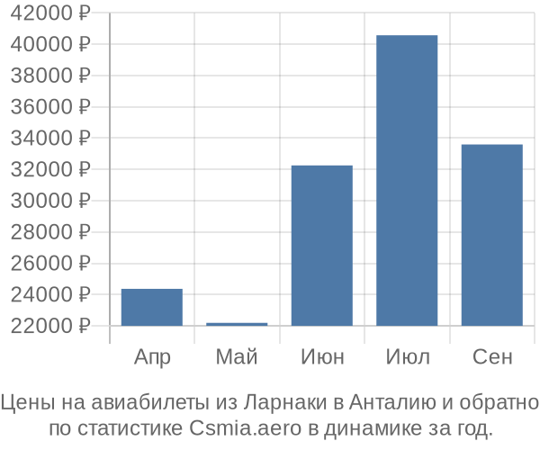 Авиабилеты из Ларнаки в Анталию цены