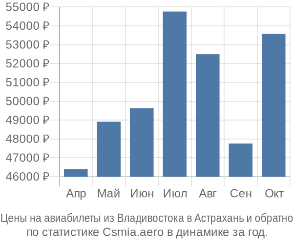 Авиабилеты из Владивостока в Астрахань цены