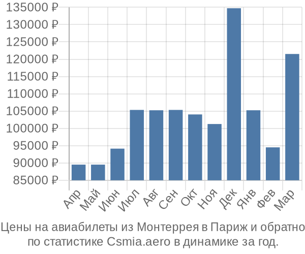 Авиабилеты из Монтеррея в Париж цены