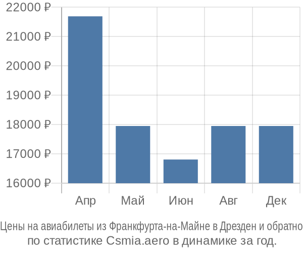 Авиабилеты из Франкфурта-на-Майне в Дрезден цены