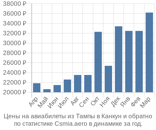 Авиабилеты из Тампы в Канкун цены