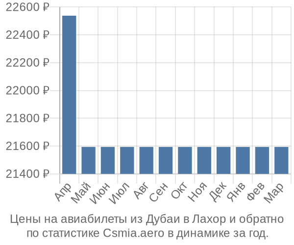 Авиабилеты из Дубаи в Лахор цены