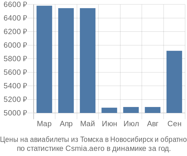 Авиабилеты из Томска в Новосибирск цены