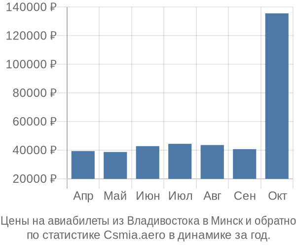Авиабилеты из Владивостока в Минск цены