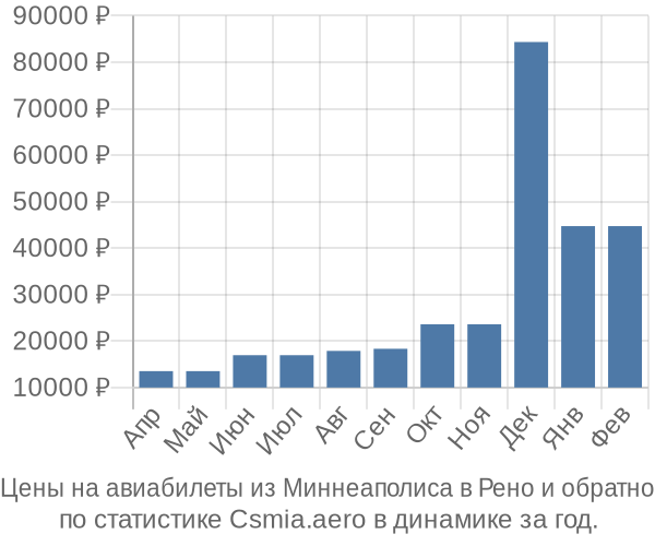 Авиабилеты из Миннеаполиса в Рено цены