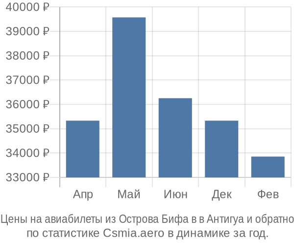 Авиабилеты из Острова Бифа в в Антигуа цены