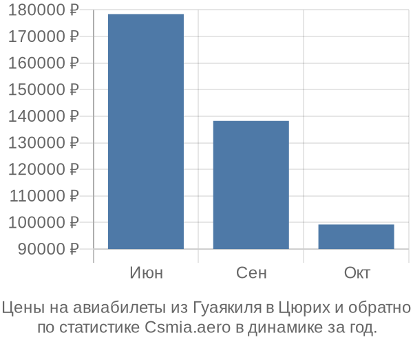 Авиабилеты из Гуаякиля в Цюрих цены