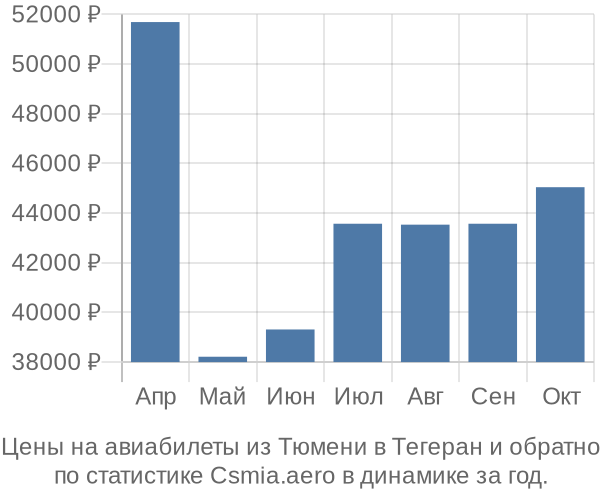 Авиабилеты из Тюмени в Тегеран цены