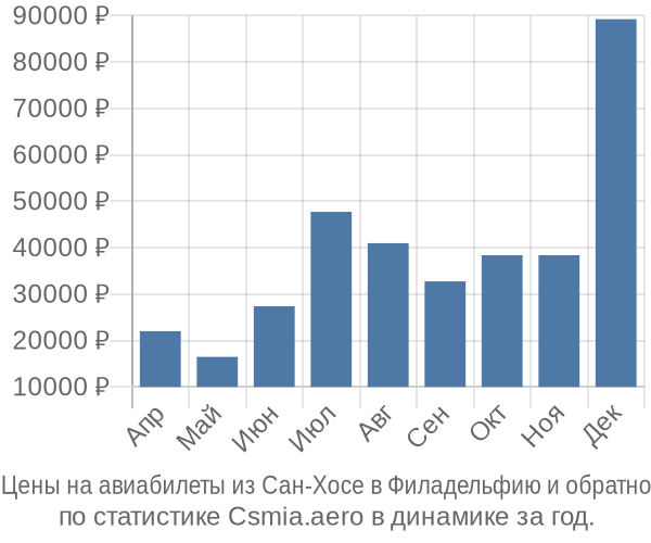 Авиабилеты из Сан-Хосе в Филадельфию цены