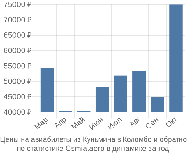 Авиабилеты из Куньмина в Коломбо цены