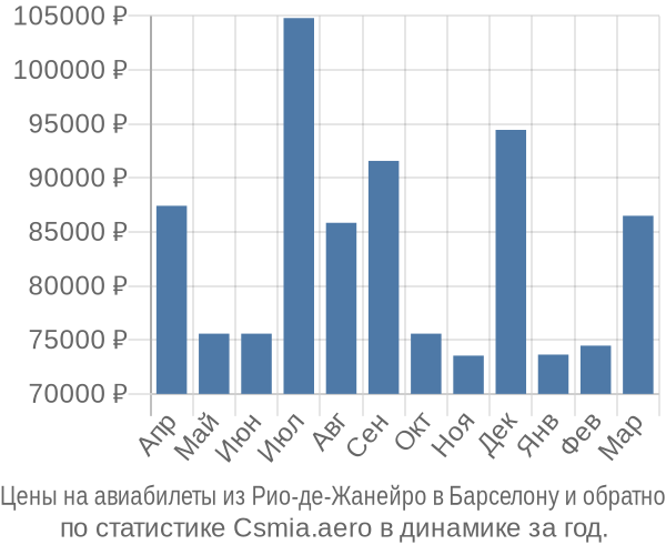 Авиабилеты из Рио-де-Жанейро в Барселону цены