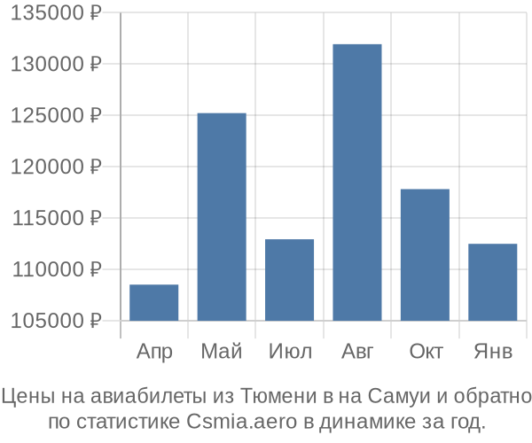 Авиабилеты из Тюмени в на Самуи цены