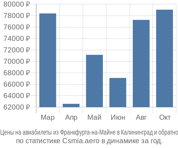 Авиабилеты из Франкфурта-на-Майне в Калининград цены