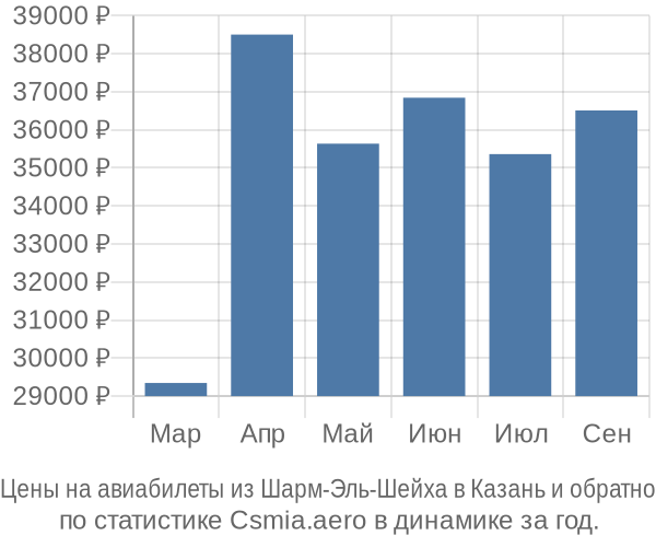Авиабилеты из Шарм-Эль-Шейха в Казань цены