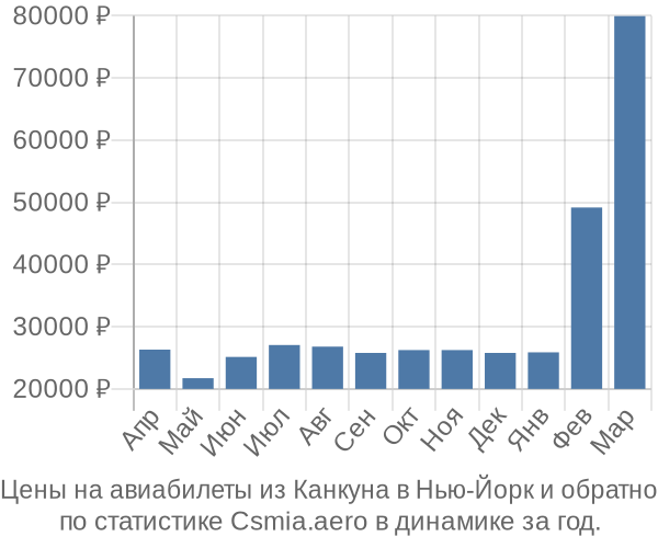 Авиабилеты из Канкуна в Нью-Йорк цены