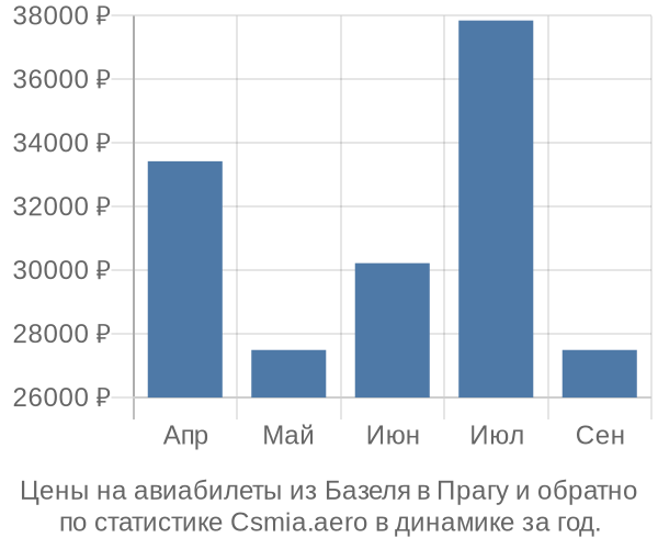 Авиабилеты из Базеля в Прагу цены