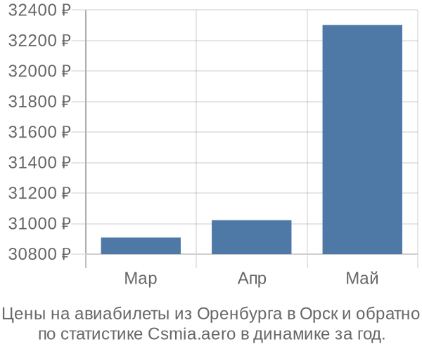 Авиабилеты из Оренбурга в Орск цены