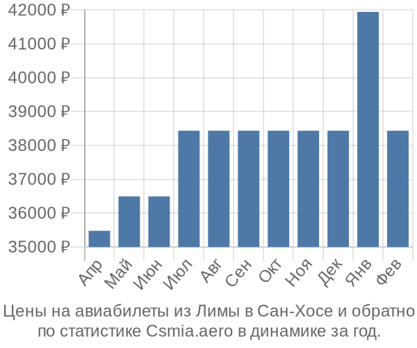 Авиабилеты из Лимы в Сан-Хосе цены