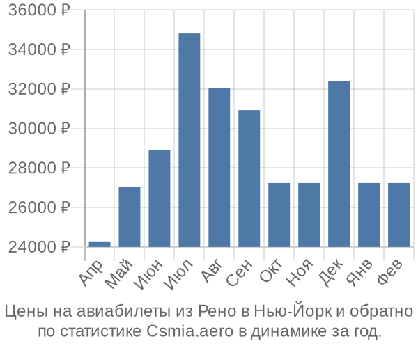 Авиабилеты из Рено в Нью-Йорк цены