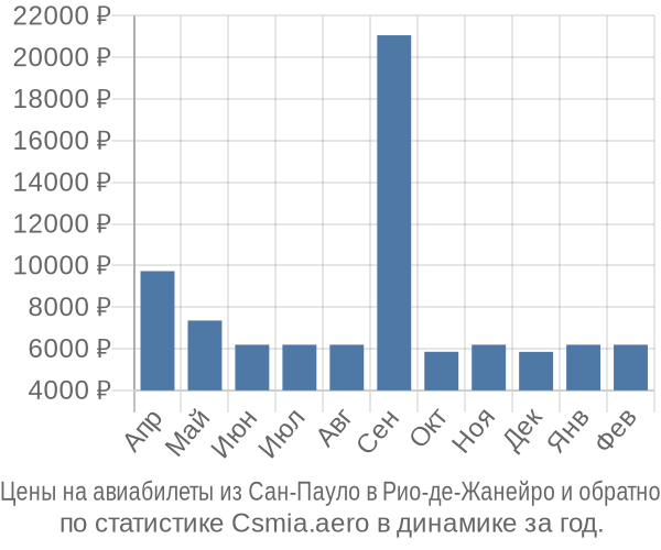 Авиабилеты из Сан-Пауло в Рио-де-Жанейро цены