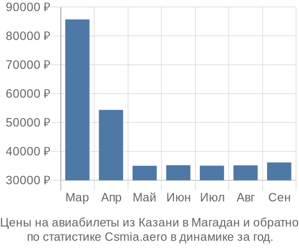 Авиабилеты из Казани в Магадан цены