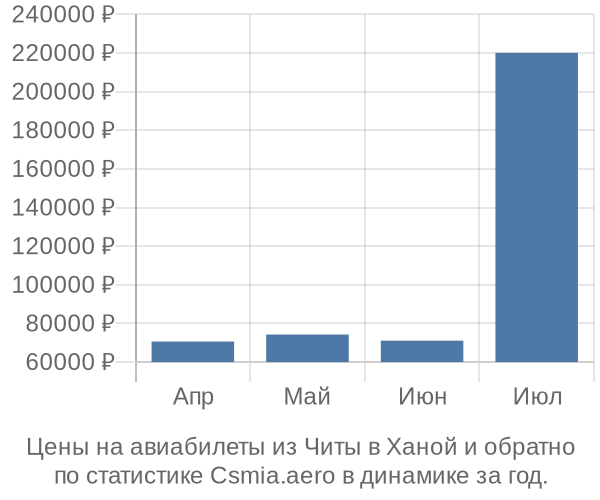 Авиабилеты из Читы в Ханой цены