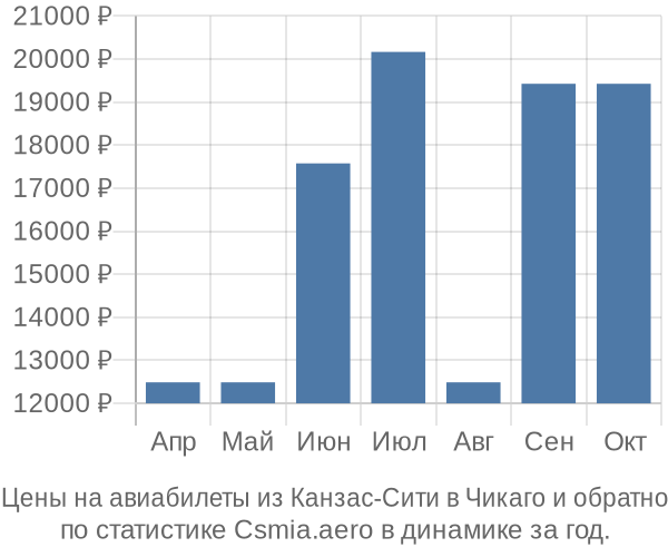 Авиабилеты из Канзас-Сити в Чикаго цены