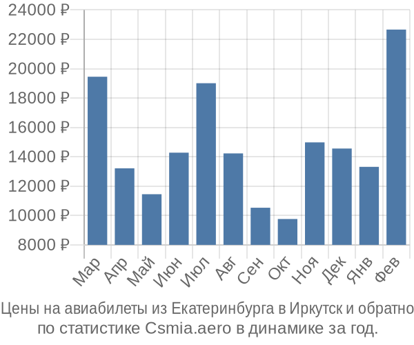 Авиабилеты из Екатеринбурга в Иркутск цены