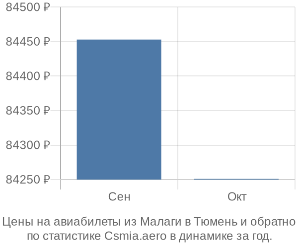 Авиабилеты из Малаги в Тюмень цены