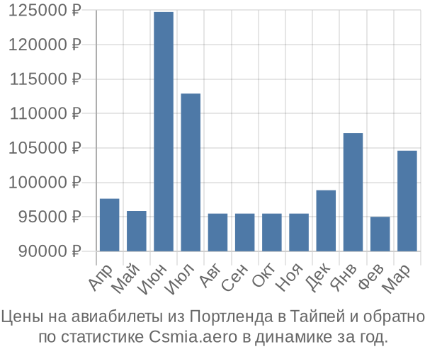 Авиабилеты из Портленда в Тайпей цены