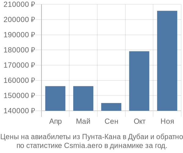 Авиабилеты из Пунта-Кана в Дубаи цены