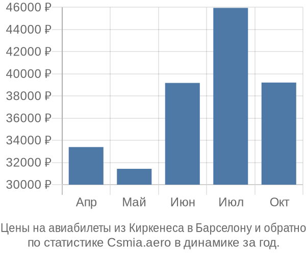 Авиабилеты из Киркенеса в Барселону цены