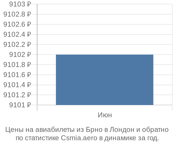 Авиабилеты из Брно в Лондон цены