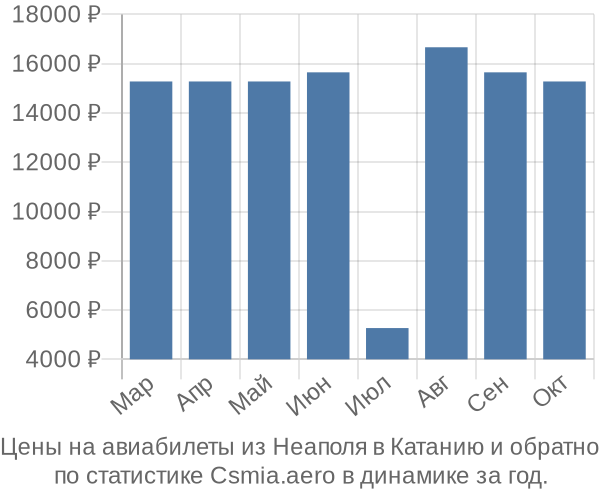 Авиабилеты из Неаполя в Катанию цены