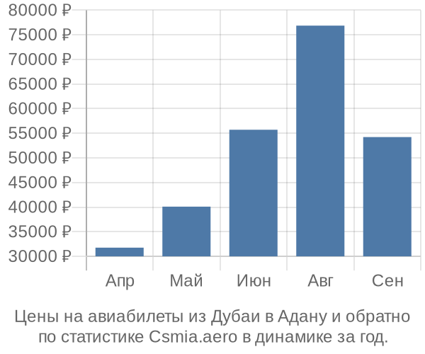 Авиабилеты из Дубаи в Адану цены