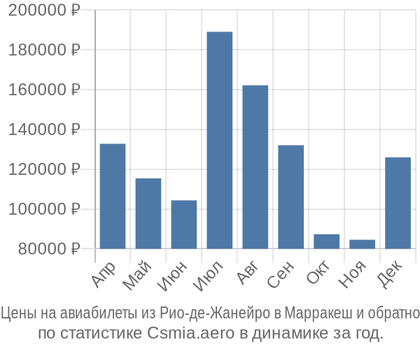 Авиабилеты из Рио-де-Жанейро в Марракеш цены