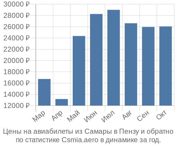 Авиабилеты из Самары в Пензу цены