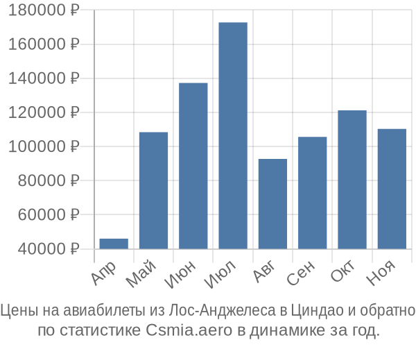 Авиабилеты из Лос-Анджелеса в Циндао цены