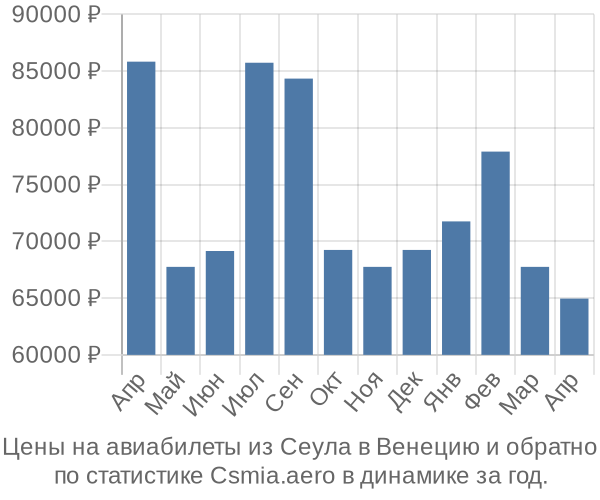 Авиабилеты из Сеула в Венецию цены