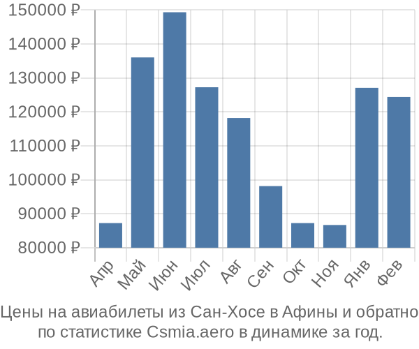 Авиабилеты из Сан-Хосе в Афины цены