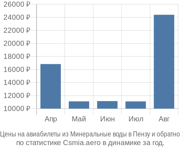 Авиабилеты из Минеральные воды в Пензу цены