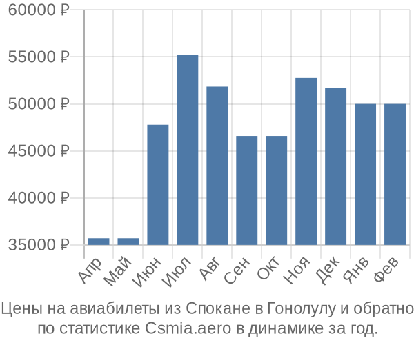 Авиабилеты из Спокане в Гонолулу цены