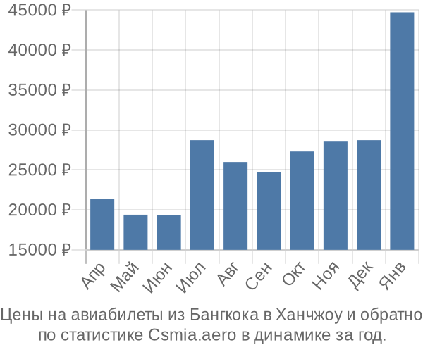 Авиабилеты из Бангкока в Ханчжоу цены