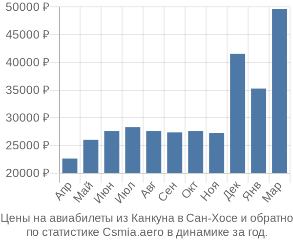 Авиабилеты из Канкуна в Сан-Хосе цены