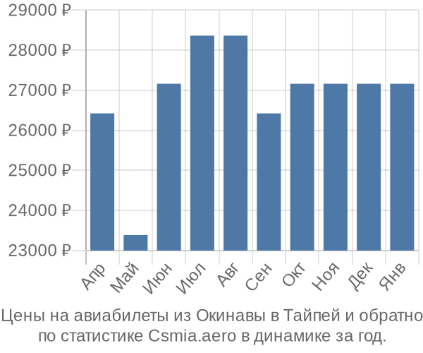 Авиабилеты из Окинавы в Тайпей цены