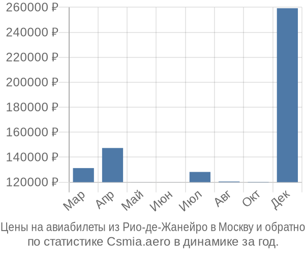 Авиабилеты из Рио-де-Жанейро в Москву цены